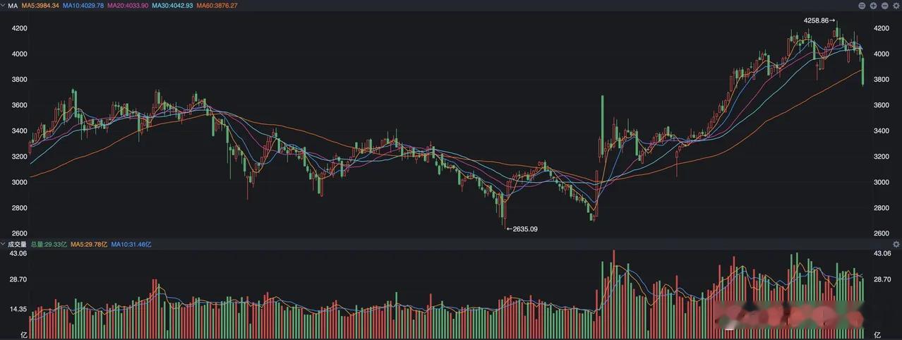 经历了一个星期的下跌，A股的核心指数都已经跌破了重要的中期趋势线，无论是创业板还