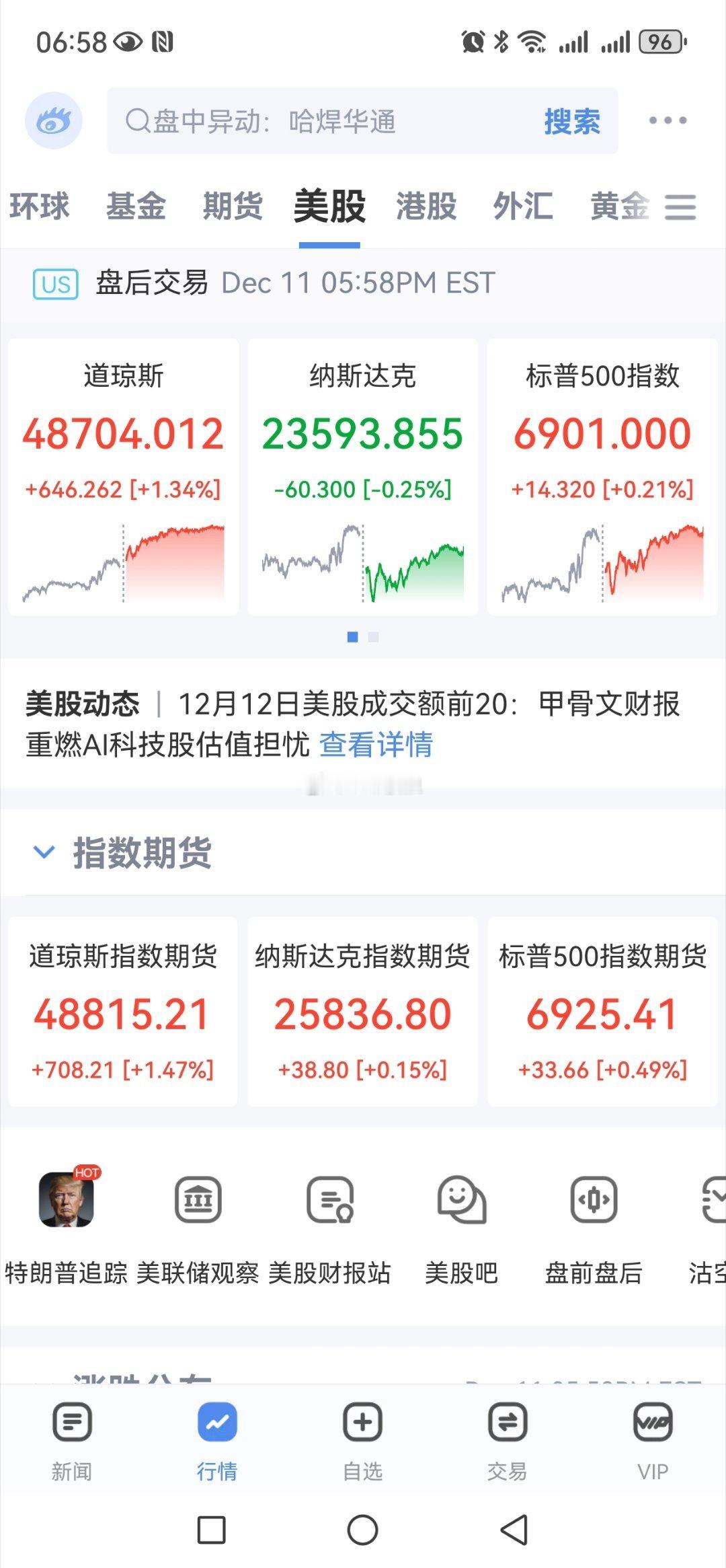 隔夜美股三大指数涨跌不一，纳指下跌道指涨超1%，科技板块多数下跌、算了半导体多数