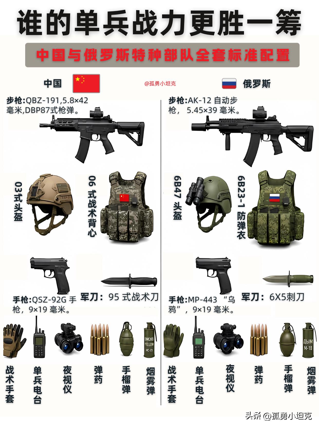 中俄特种部队装备大比拼 谁的单兵战力更强
中俄特种部队装备，覆盖攻防各类作战需求