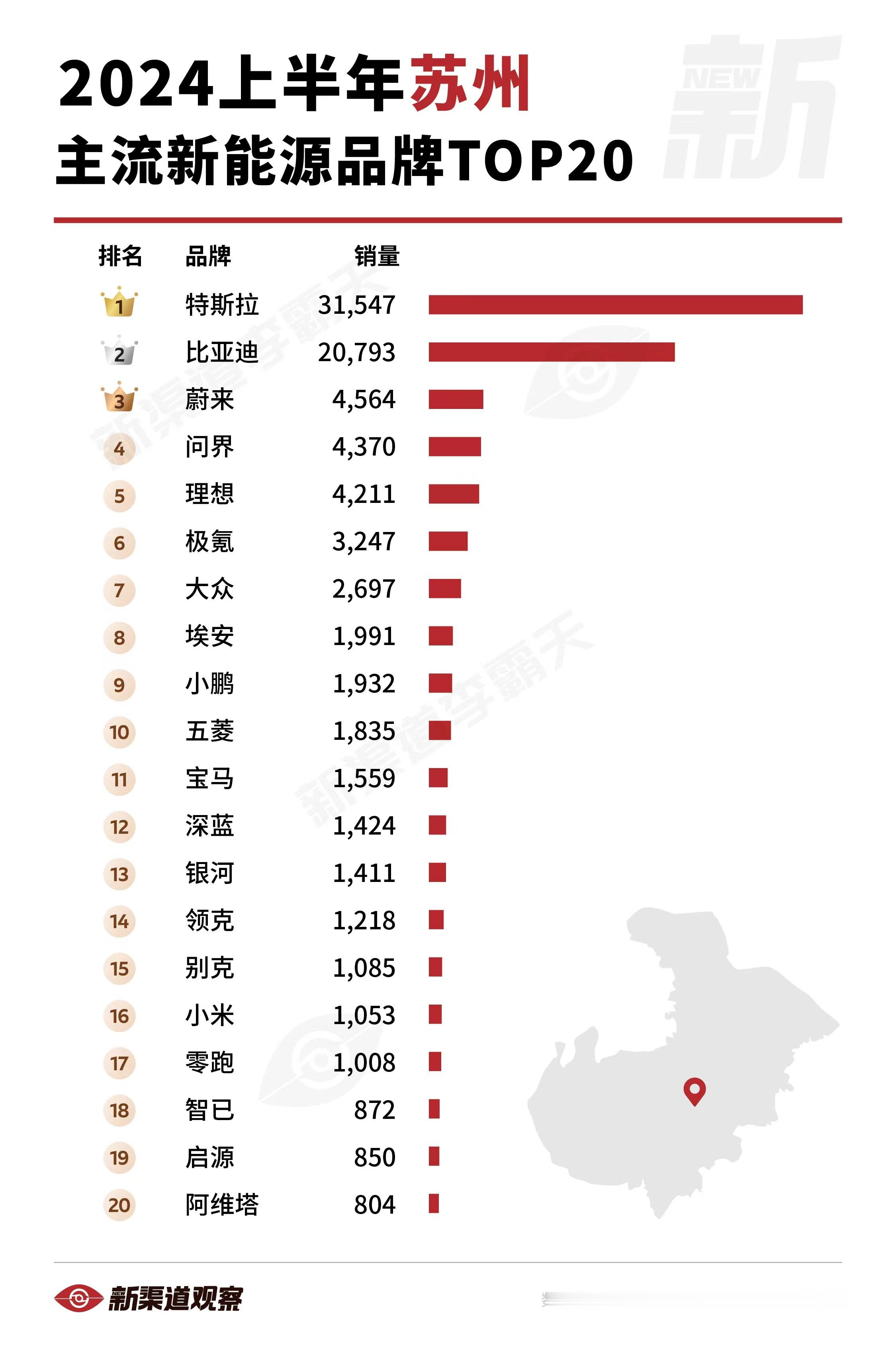 【2024上半年苏州主流新能源品牌TOP20】苏州经济实力还是强！除了特斯拉和比