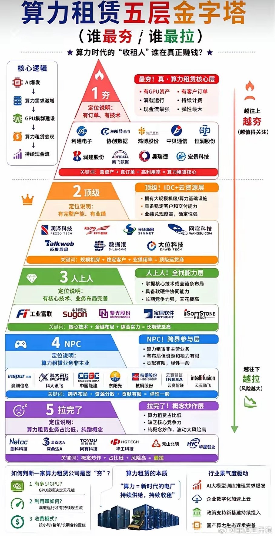 🔥算力租赁“五层金字塔”曝光！谁在真赚钱，谁在纯炒作？一文看懂！家人们，最近A
