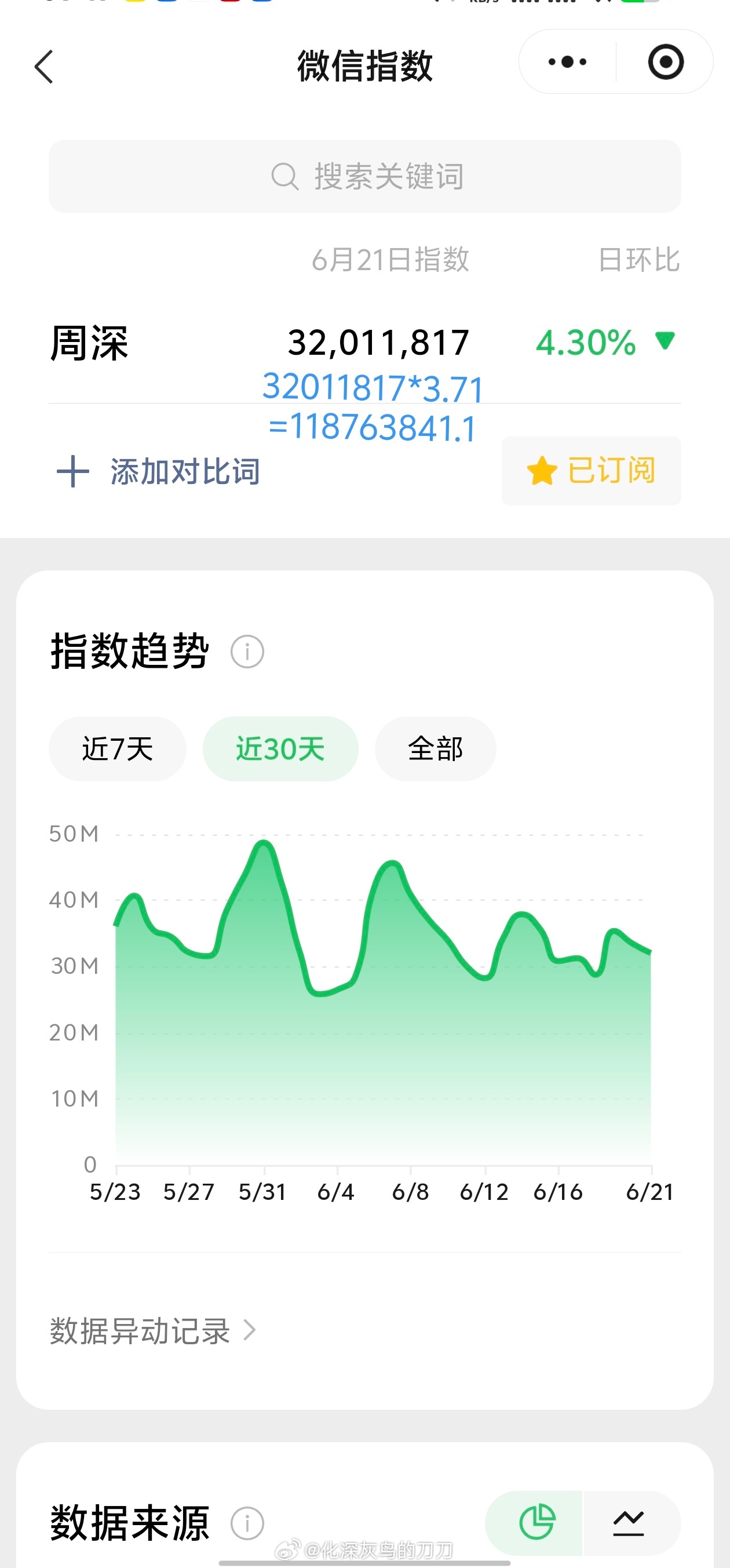 周深周深反深代词实体专辑 6.21日的VX指数3.2千万+，约旧版1.18亿+
