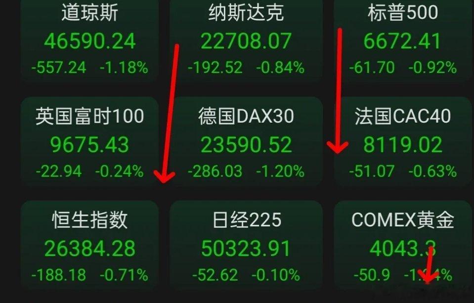 外盘欧美股市普跌，恒生科技料低开，这类板块仍可关注周一全球股市多数走弱，A股、港