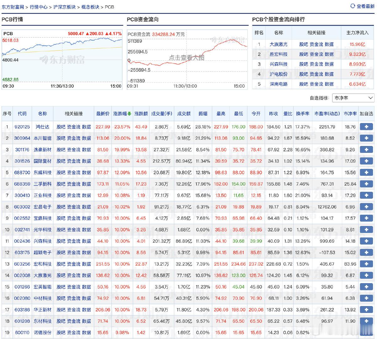 【PCB概念股集体公告】6月16日，PCB概念10余只成分股涨停，逸豪新材3连板