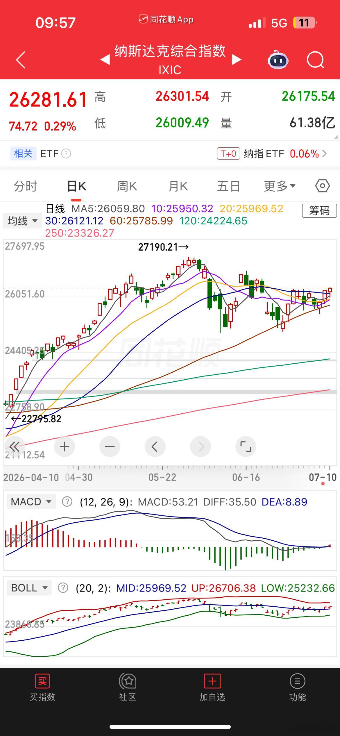 标普500。纳斯达克。金叉。继续向上的概率非常大。突破历史新高不成问题。 