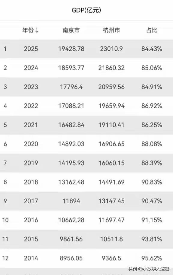南京相比杭州经济一年不如一年，GDP比值从2014年的95%多一路下滑到2025
