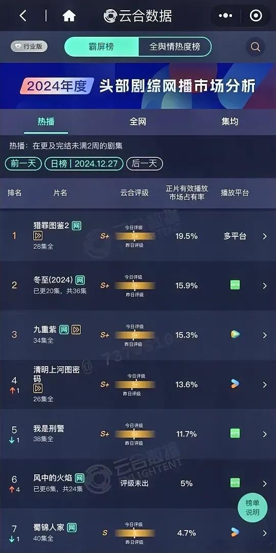 12.27云合数据更新檀健次《猎罪图鉴2》19.5%黄景瑜孙千《冬至》15.9%