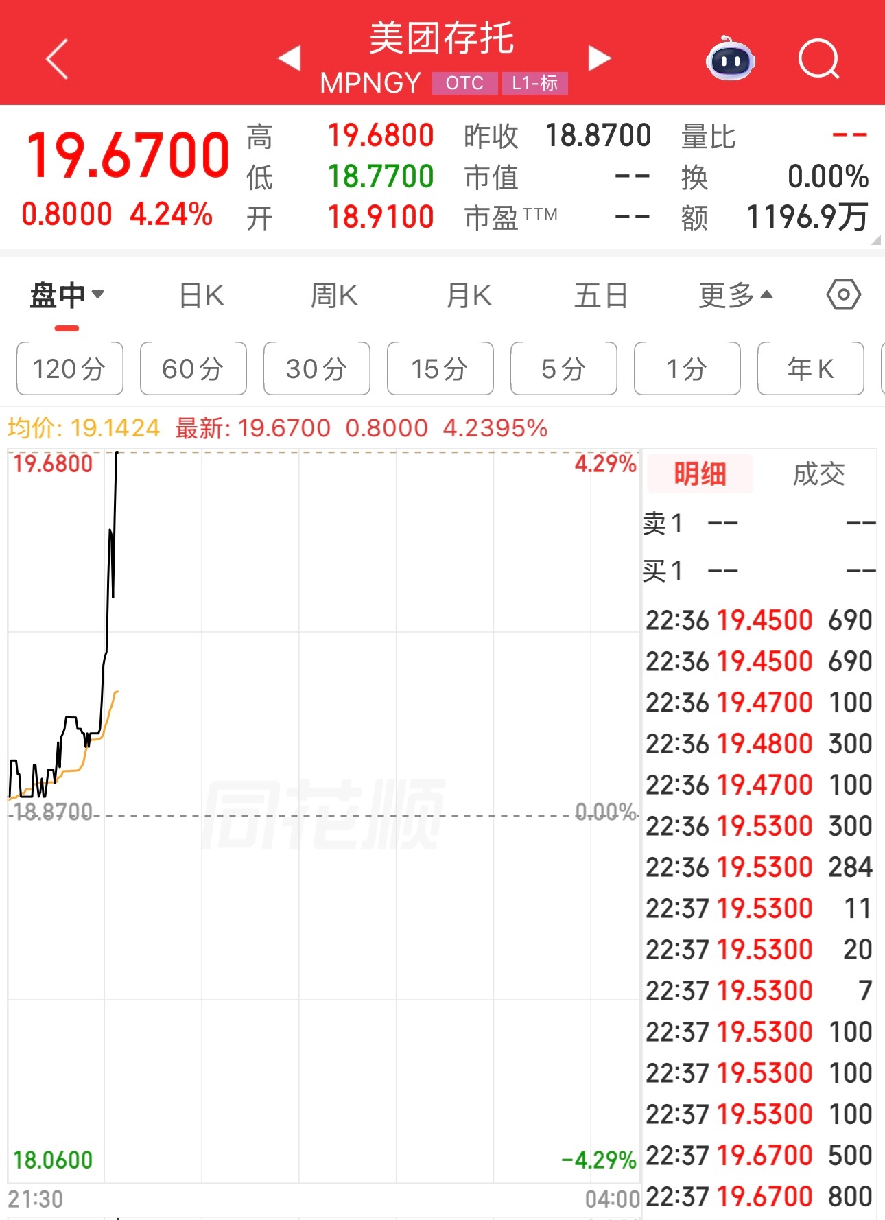 美团在美股直线拉升，下周一美团带着港股互联网崛起。 