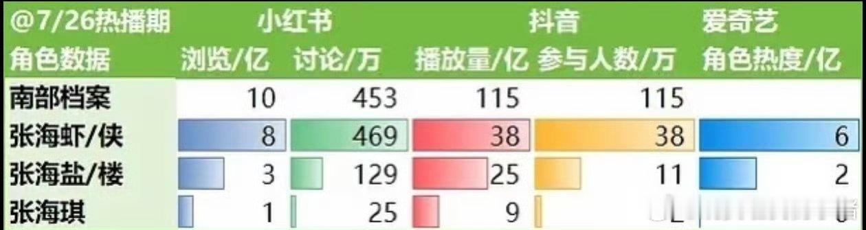南部档案热播期结束数据，丁禹兮张海虾牛成啥了，完全断层