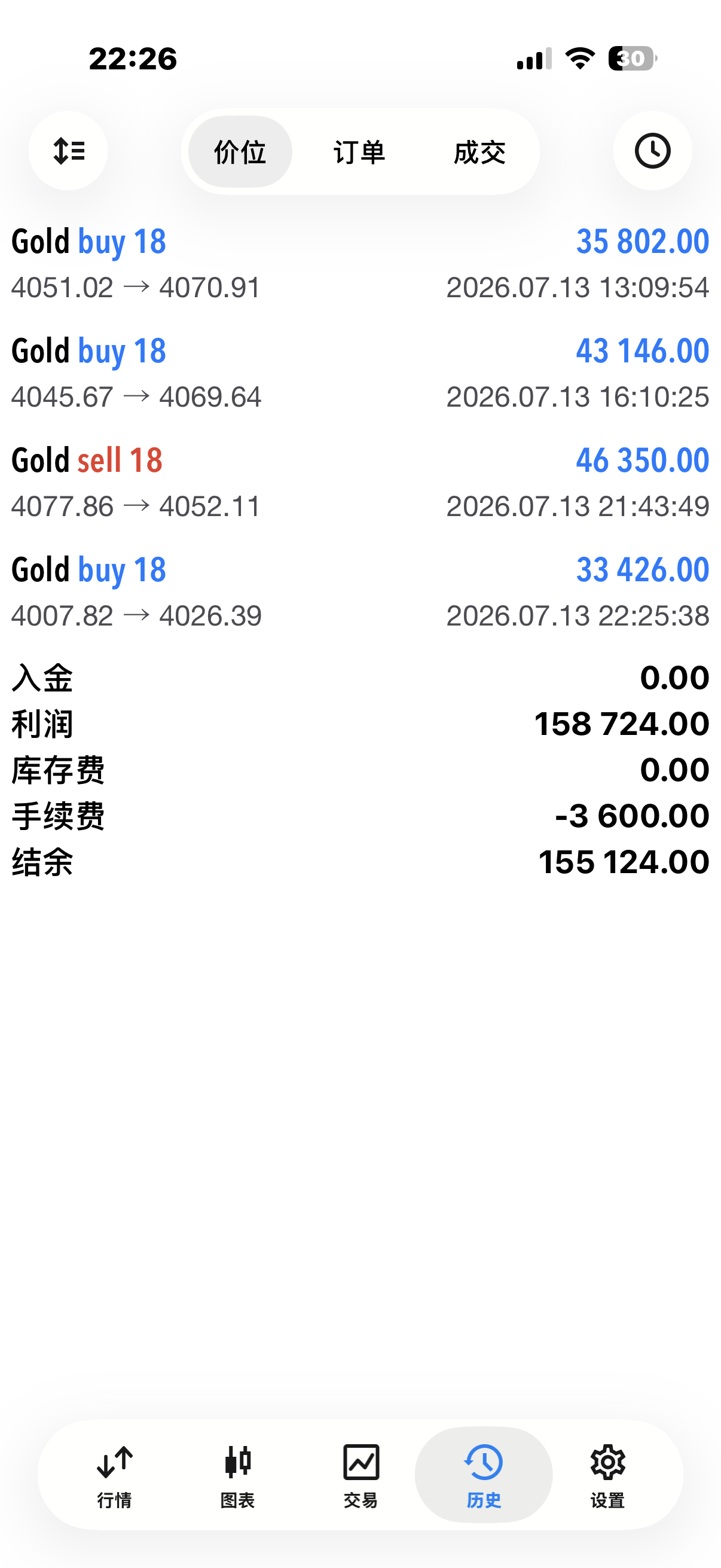 再次下方在4007附近多单，行情达到4026位置再次拿下210点，反手干空进去，