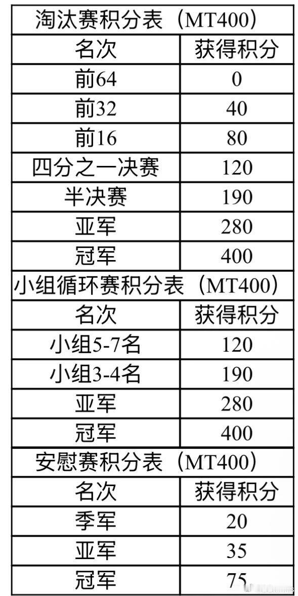 有呼和浩特的吗？75岁也可以参加哦冠军奖金2000、积分400！下半年首站MT4