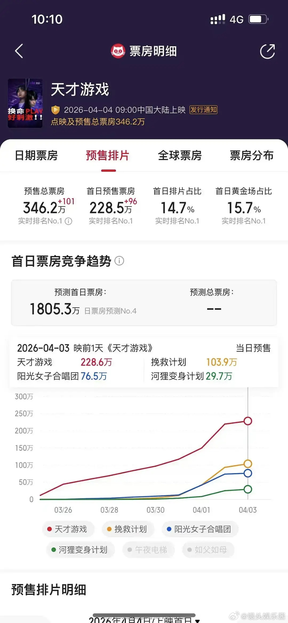 丁禹兮预售才300w吗，这不是流量还有的水平吧 