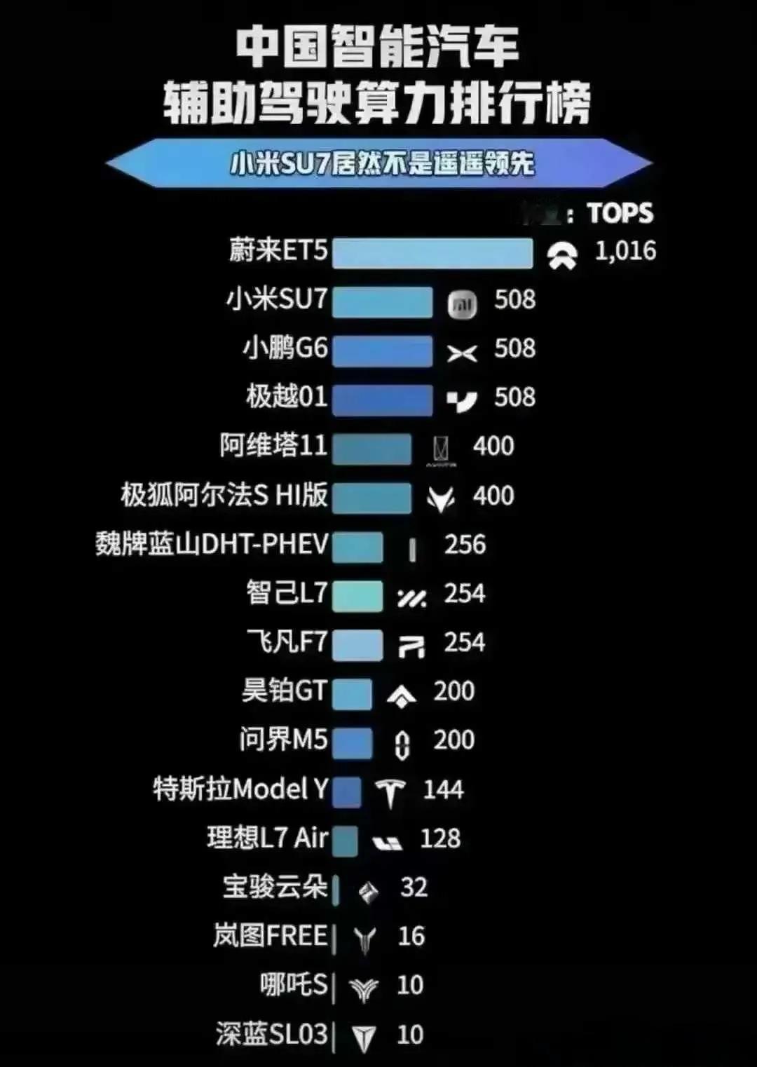 网友：这是没搞清楚稀疏算力和稠密算力的区别吧。。。