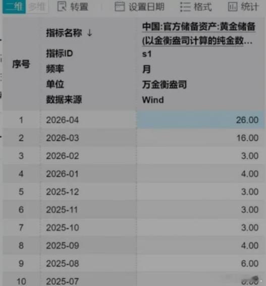 中国央行数据显示，4月末黄金储备7,464万盎司，环比增加26万盎司，为连续18
