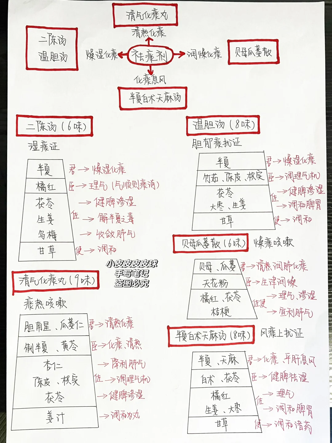 中医祛痰剂| 放在一起背真的很清晰！