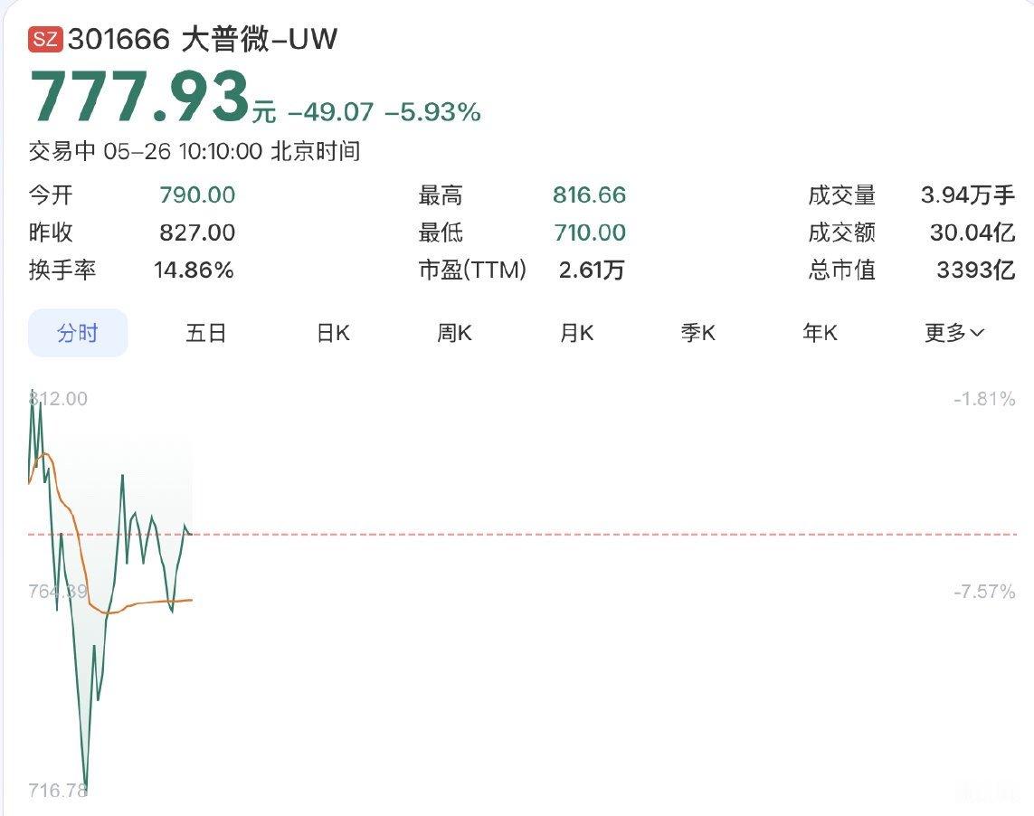 【16倍牛股盘中暴跌】26日早盘存储芯片概念震荡下挫，大普微跌超13%，同有科技