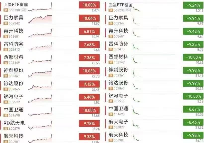 本来不想吐槽的，但量化这样玩真的合适吗？上周五看到商业航天利好打出涨停潮，今天开