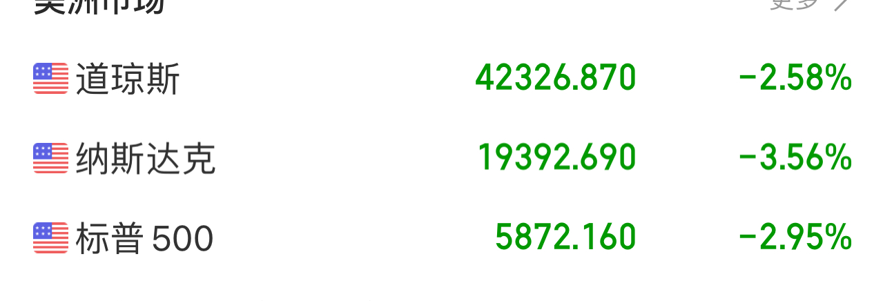 美联储刚刚宣布降息25个基点 美股暴跌3%，这就好比一个学霸孩子常常考100分，