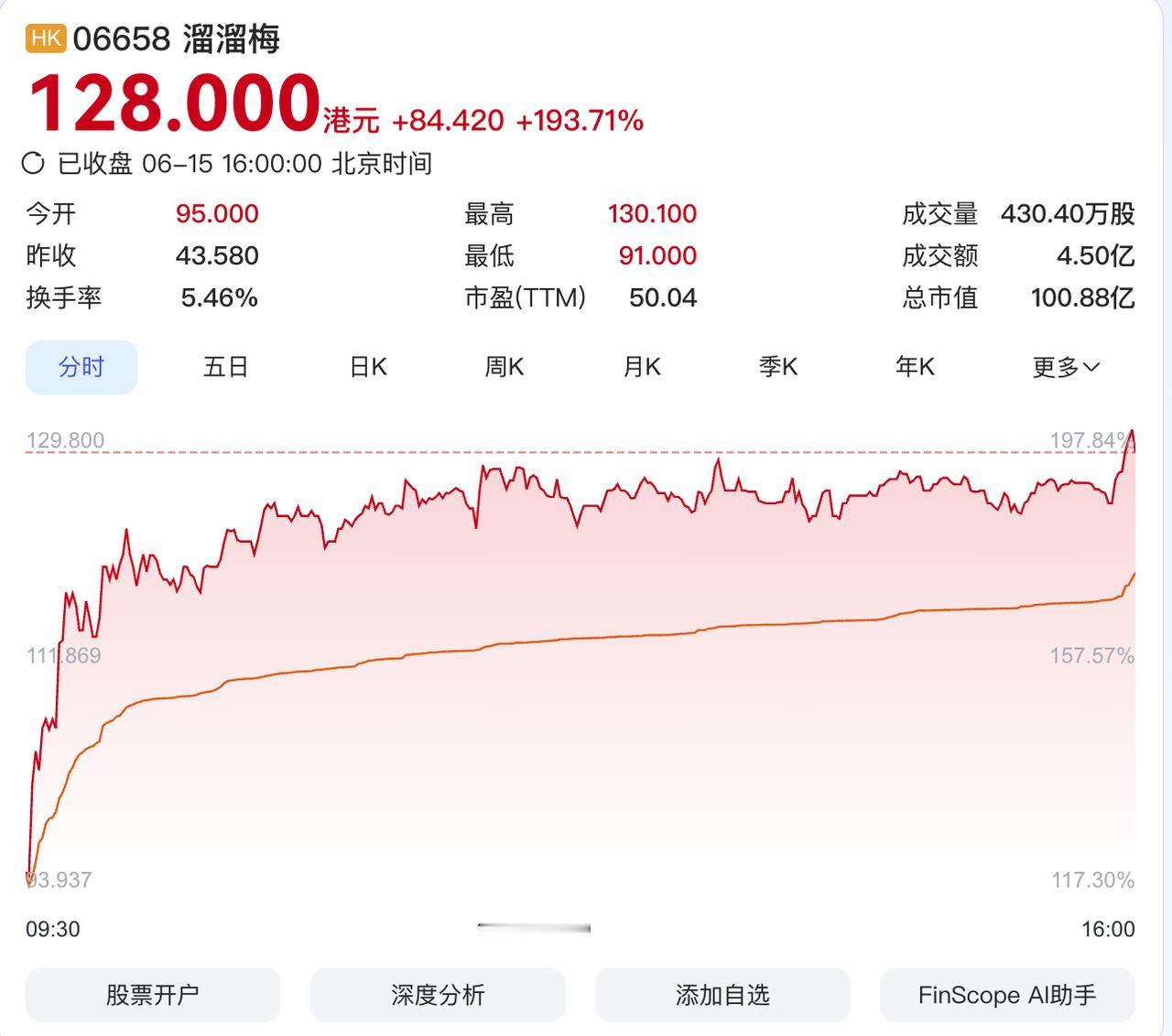 溜溜梅今日正式在港交所主板挂牌上市，因其简写 LLM 与 Large Langu