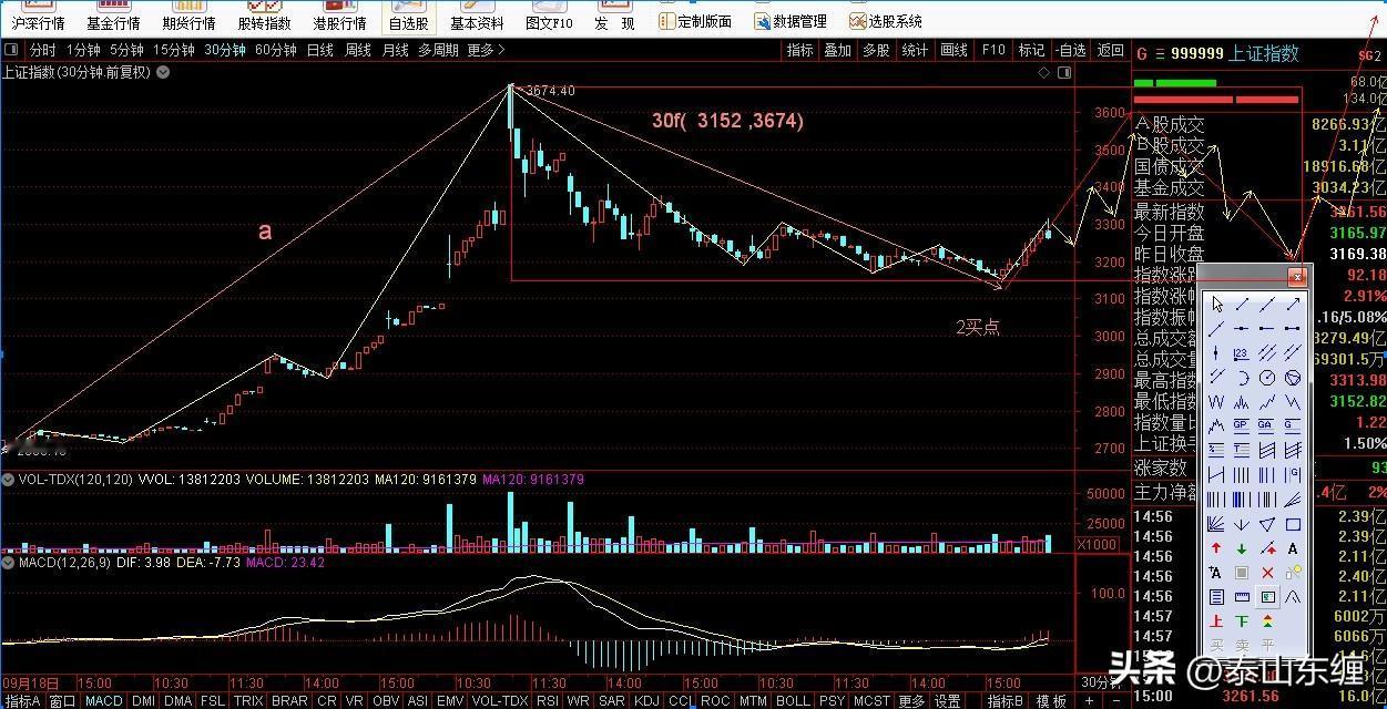 10.18周末上证指数缠论图解
今天周五，上证指数收盘3261点，上涨92点，涨