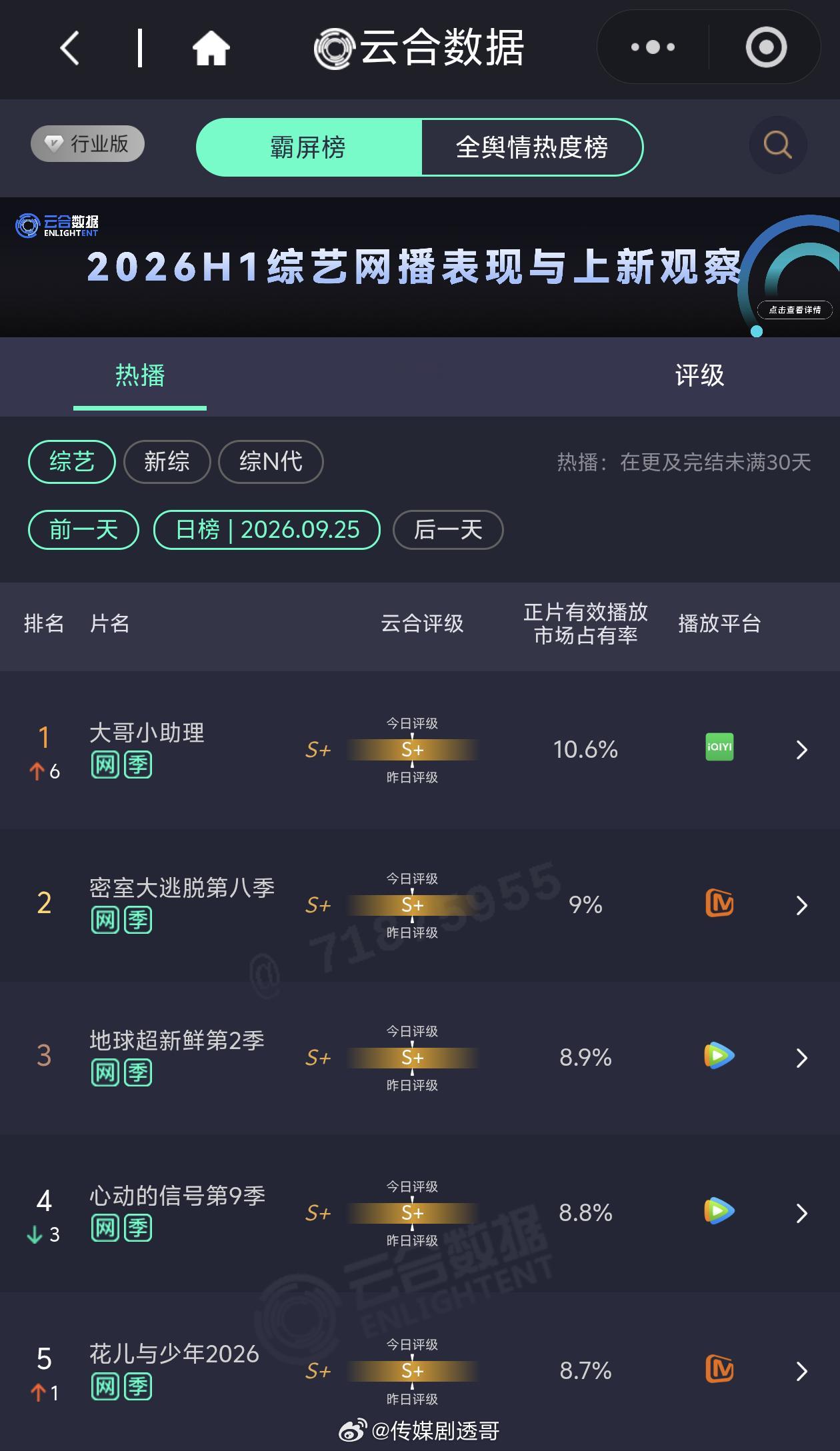 花少8云合双更日市占率8.7%创新低，低成本黑马《大哥小助理》登顶周五日冠花儿与