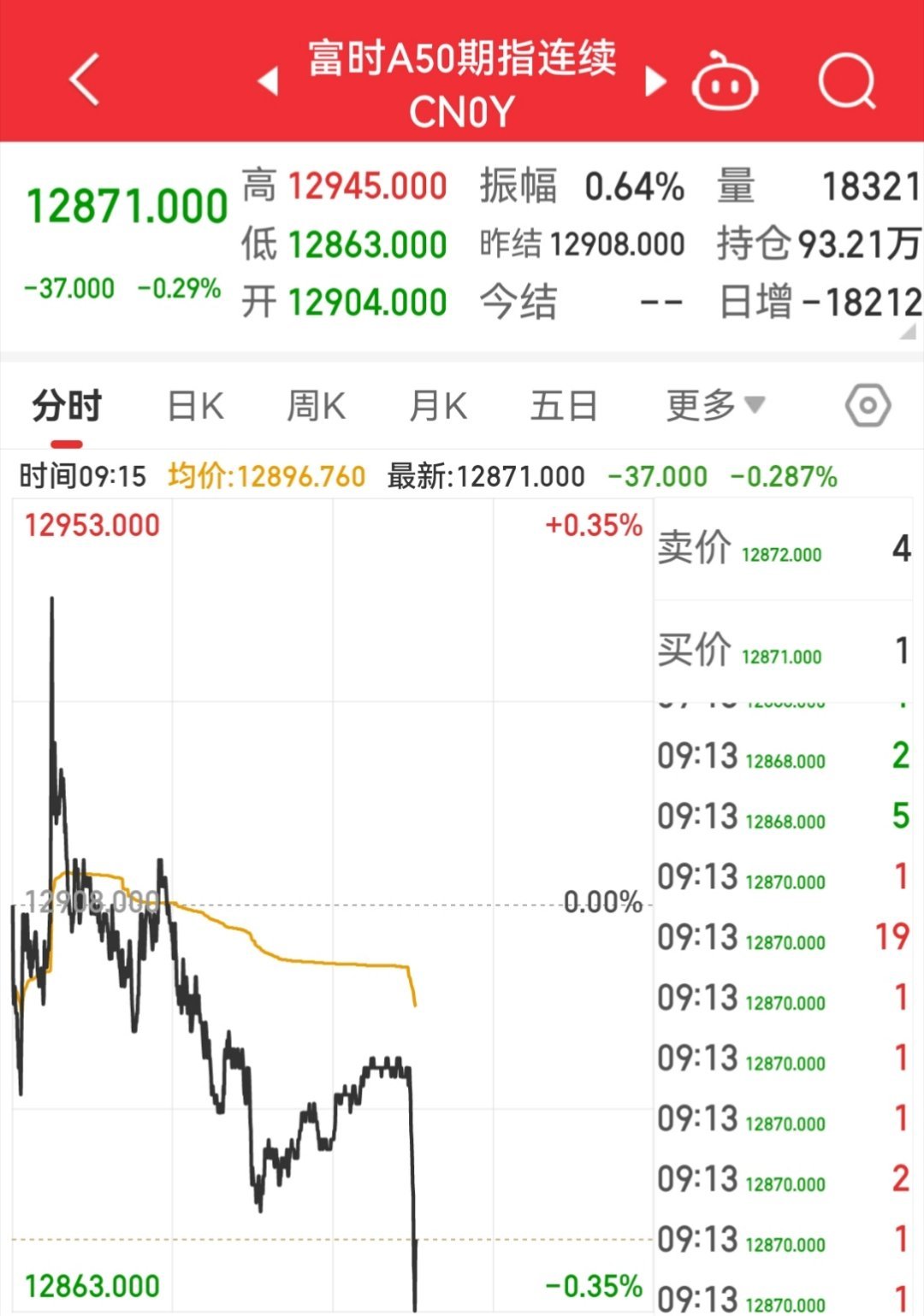 【1月10日富时A50指数开盘】        富时中国A50指数期货在上一交易