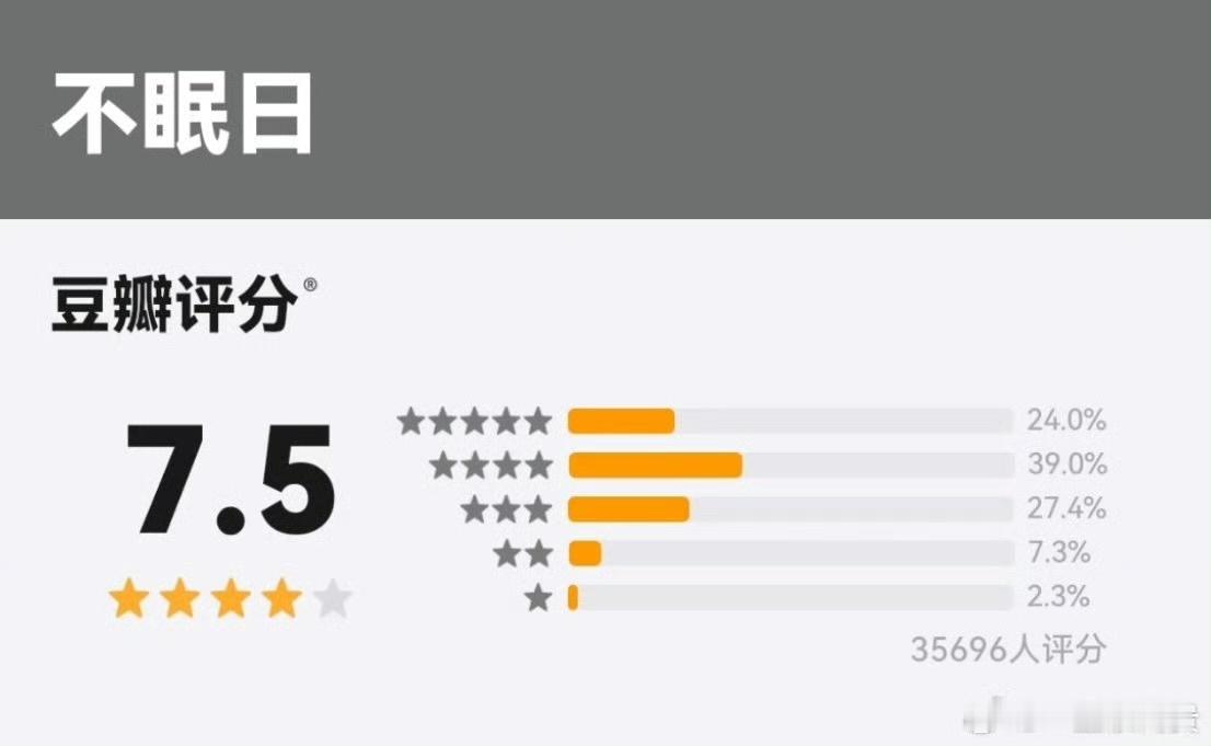 白敬亭[超话]不眠日开分7.5白敬亭不眠日豆瓣开分7.5 ​哇哦！不眠日开分7.