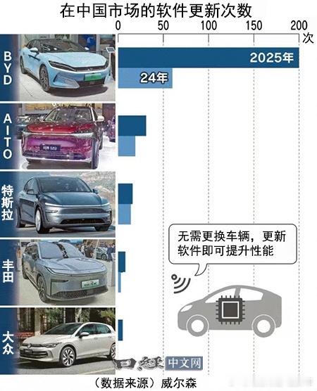 威尔森数据显示，新能源汽车在2025全年OTA次数最多的是比亚迪，其次是零跑、鸿