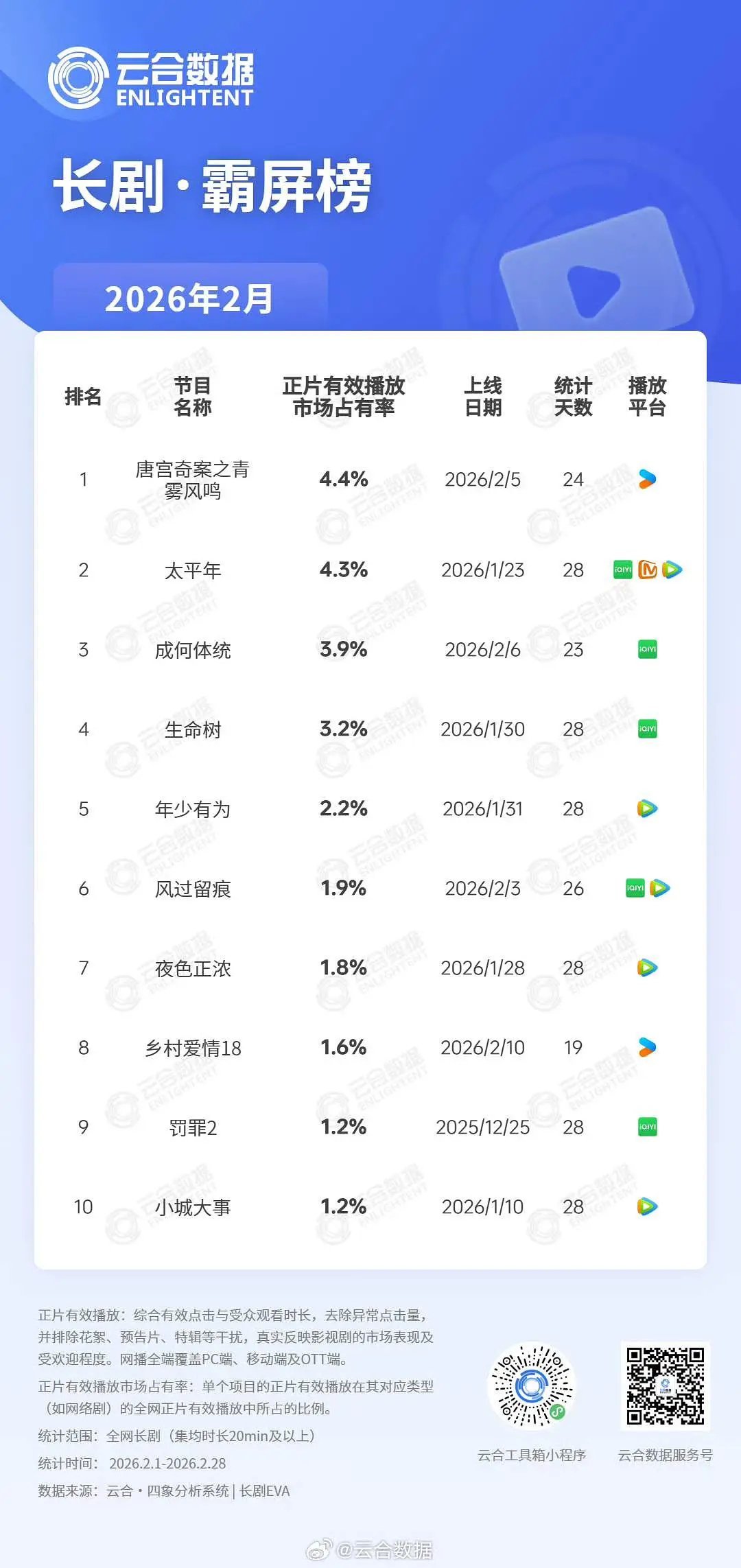 优酷也是走运，被白鹿扶贫了。日活是其他平台的三分之一，也能凭唐宫奇案霸榜登顶。白