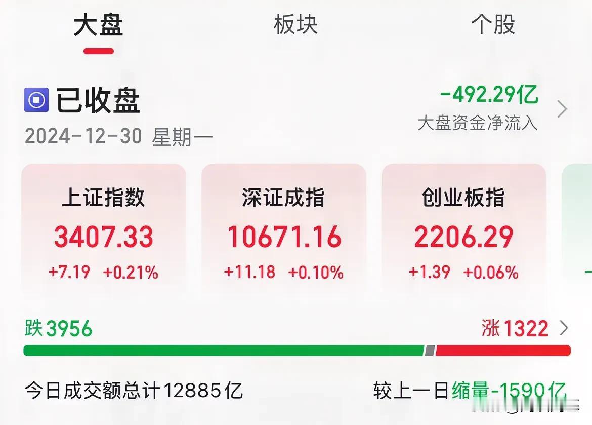1.28万亿！上证涨了6个点，指数全线上涨，你账户涨了没

指数集体上涨，翻看账