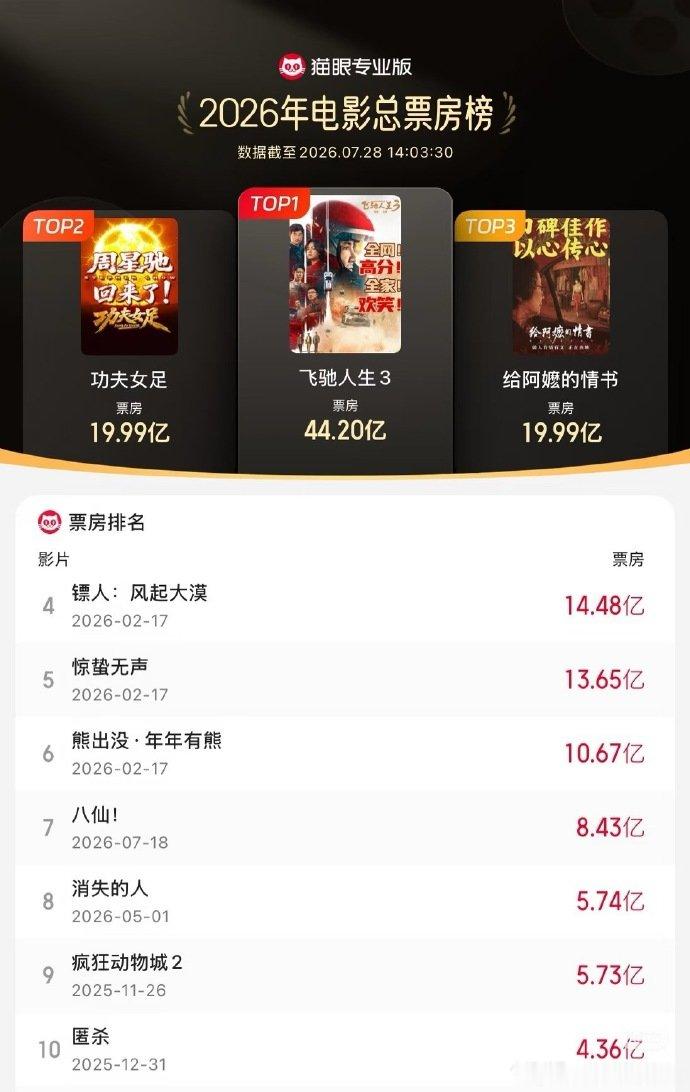 功夫女足年度票房榜前二功夫女足年度票房前二 恭喜功夫女足年度票房榜前二 