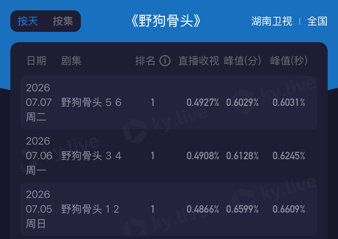 0.4927比昨天要高！！！ 