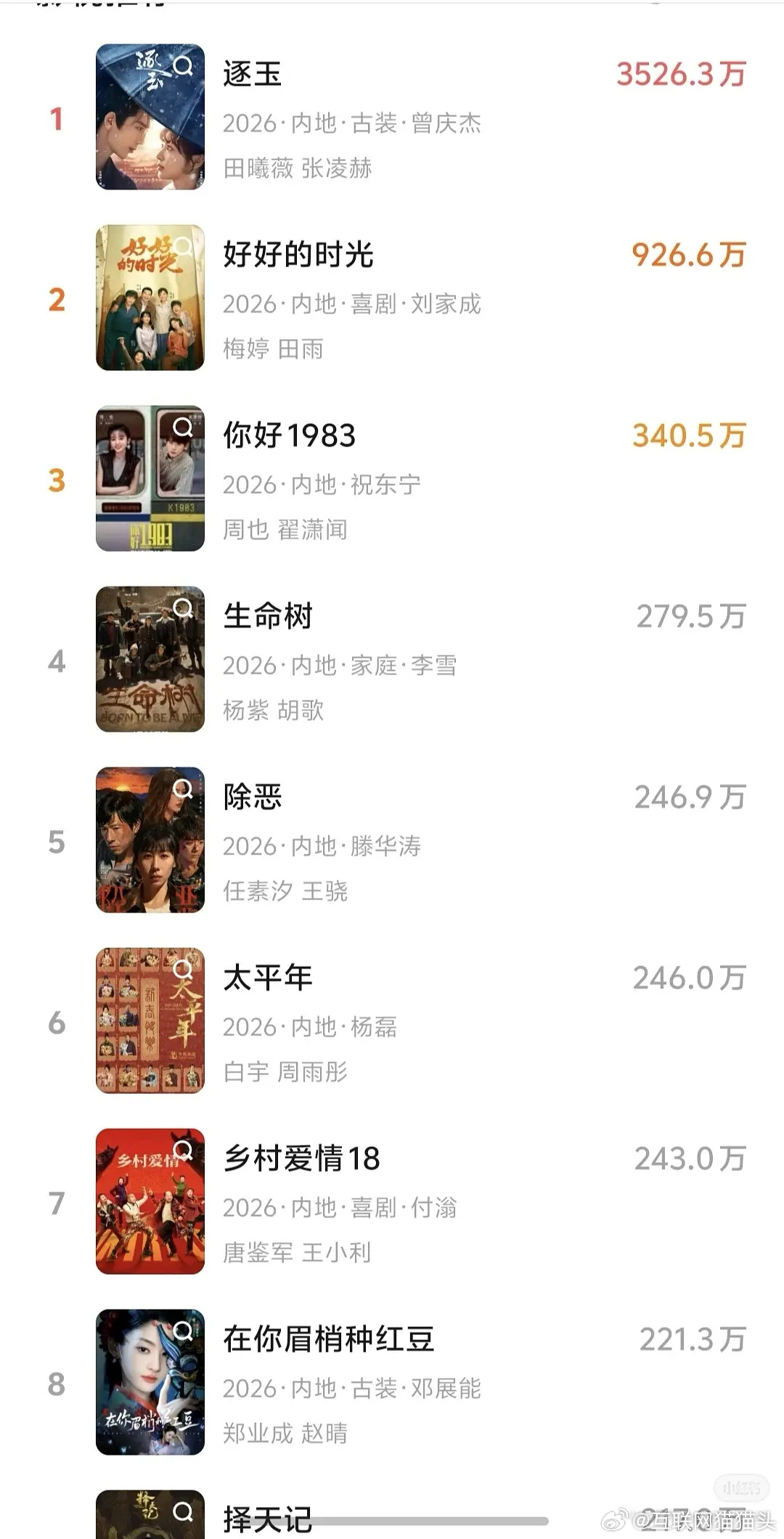 逐玉在盗版网站热度断层了 