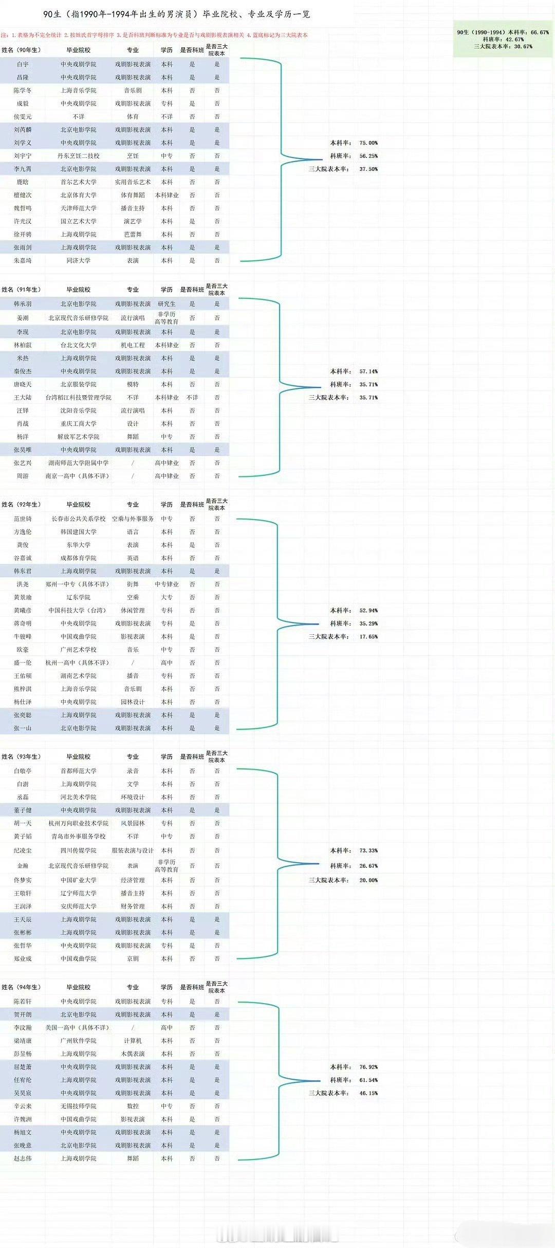 90生毕业院校、专业及学历一览 
