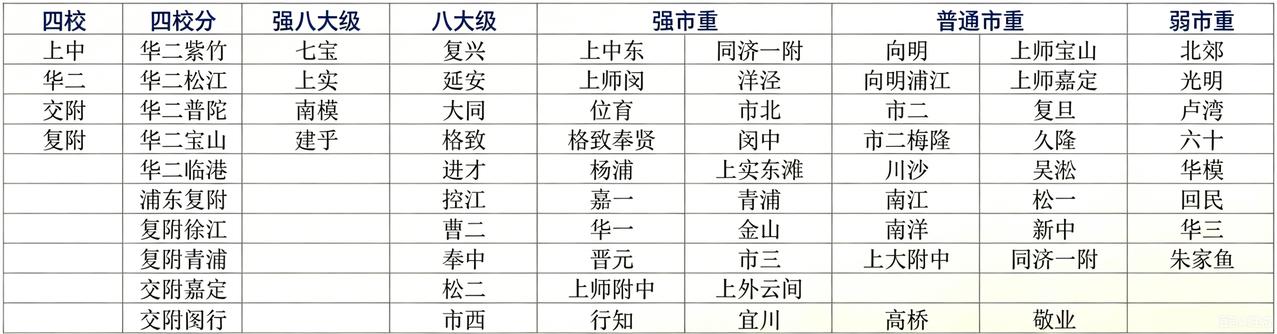 如何选初中？
一线民办可以帮学生中考提分30+，即680+/690+进去，710
