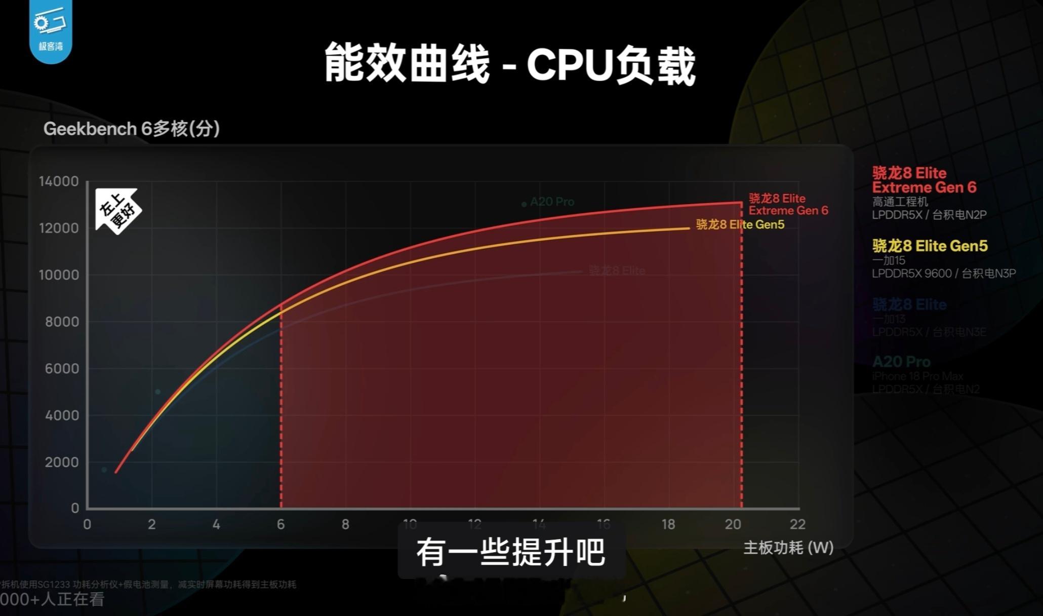 高通六代骁龙8超级至尊版 的CPU和GPU能效曲线CPU能效：有一些提升吧[允悲
