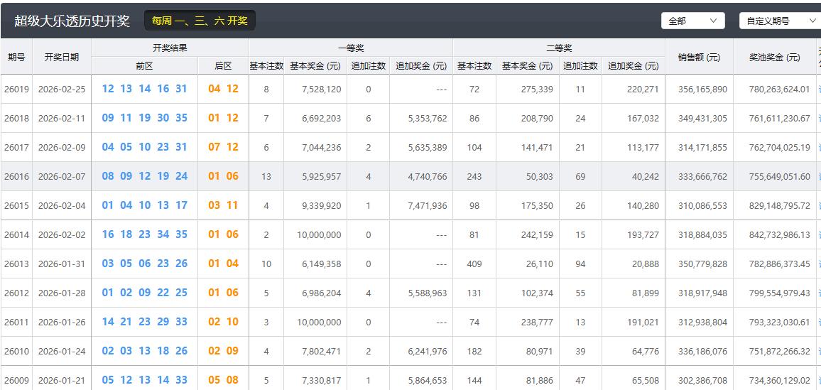 今晚大乐透开奖，上期是春节后的第一期开奖，一等奖开出8注，上海一彩民拿下5注，单