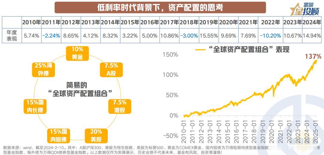 【星图说】低利率时代的投资秘籍：多元化配置
 
不可否认的是，中国已经进入到了低