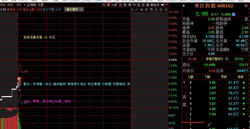 吸了点香江控股 
