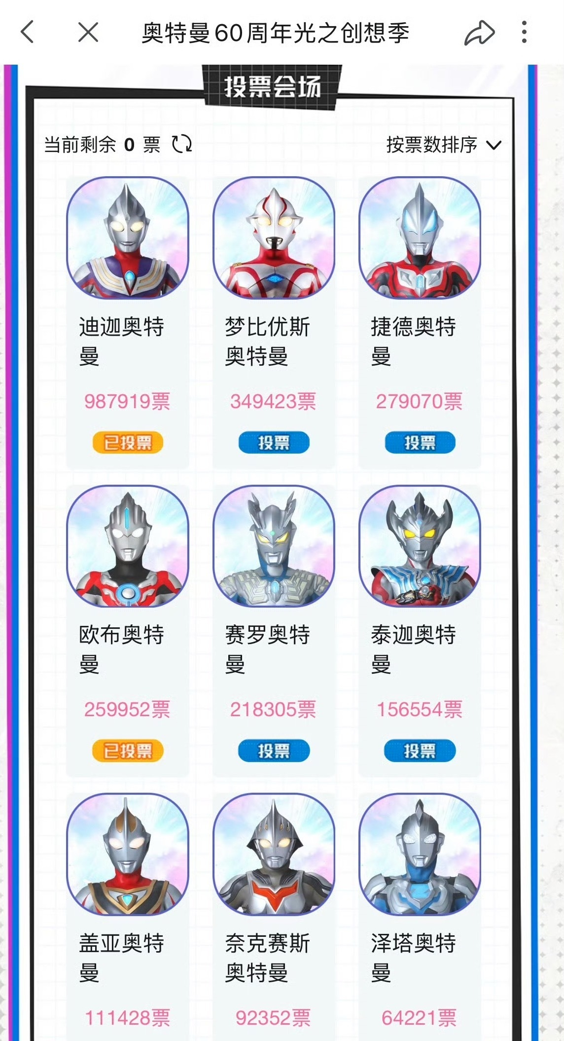 迪迦圈内人气断层TOP虽然我也喜欢赛罗…但是迪迦是我的top1…迪迦断层领先是不