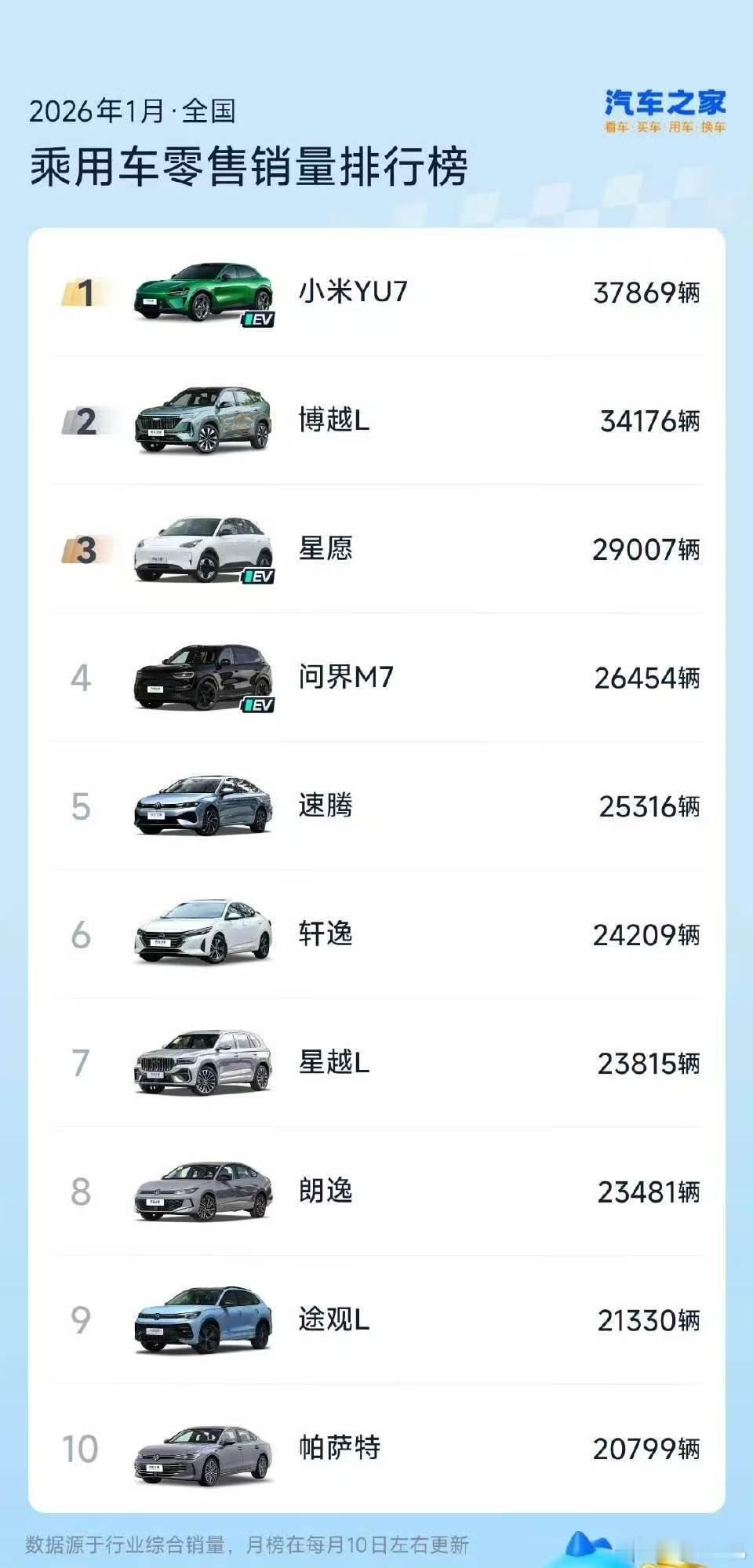 小米yu7在1月份乘用车无其他定语第一。