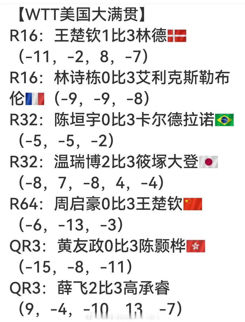 向鹏1比3A勒布伦向鹏1‑3不敌勒布伦，止步瑞典大满贯32强向鹏1比3A勒布伦向