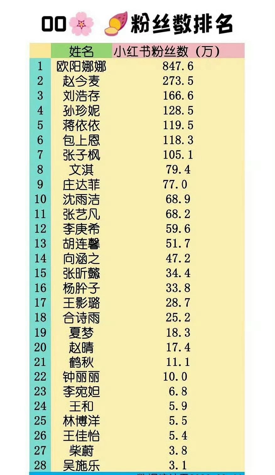 欧阳娜娜排名这么高的吗？都比刘浩存赵今麦高 