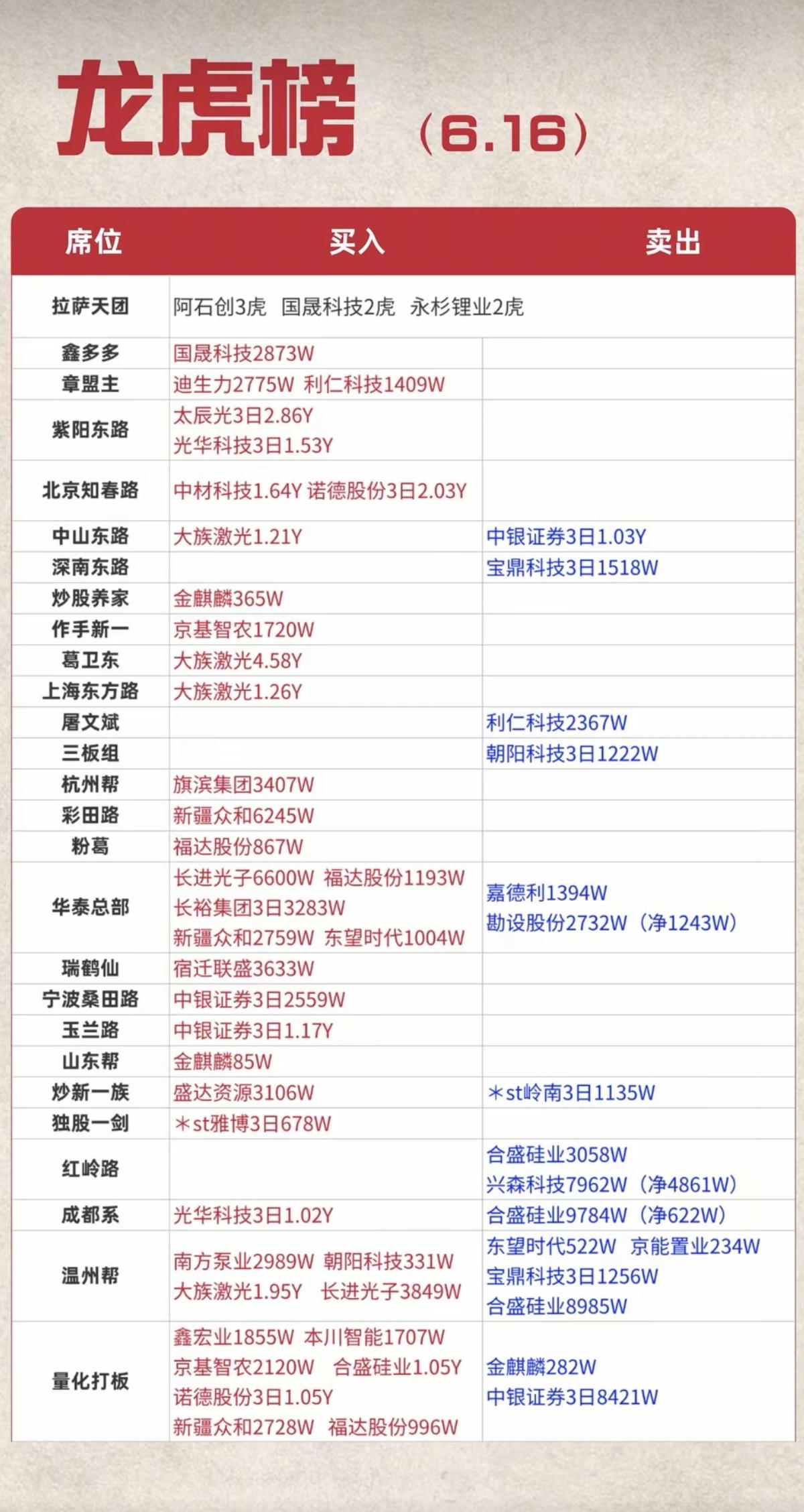 6.16周二    市场热点：游资抢筹 龙虎榜！

杭州帮      买入  旗