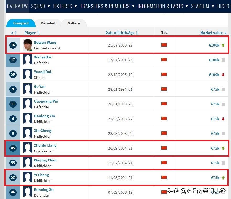 最新一期德转身价，王博文已升至海门珂缔缘身价榜第一位，曾经入选过U23、U19国