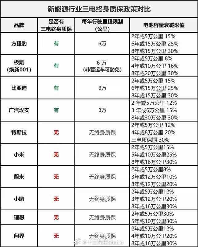 极氪积极回应用户获好评  从网上流出一张表格，提供三电终身质保的现在只有比亚迪，