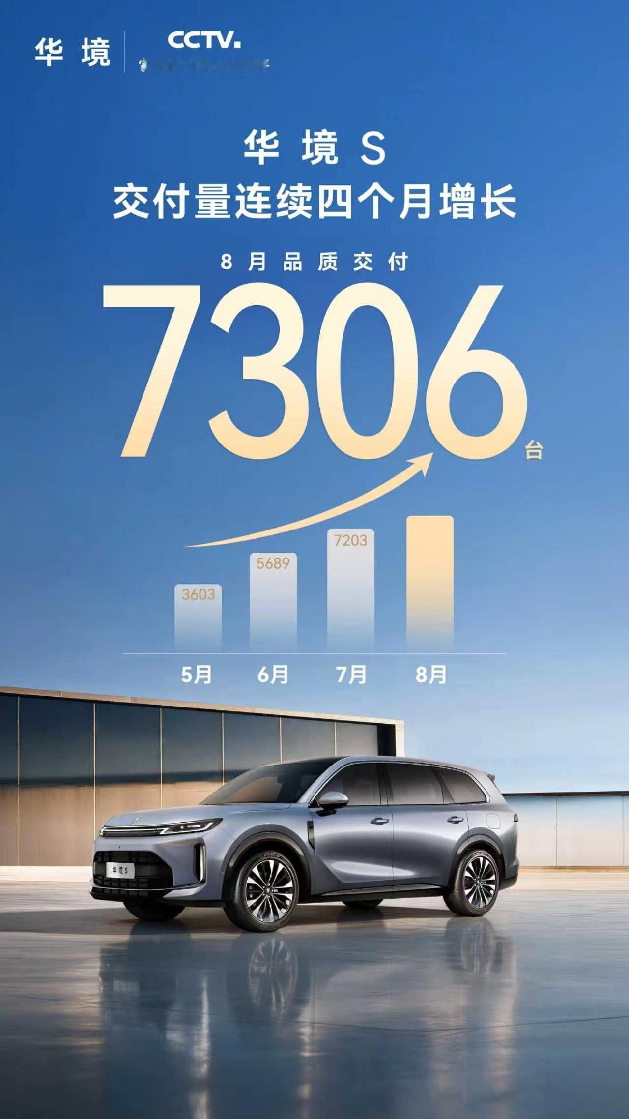 华境S销量成绩再创新高8月交付量达7306台，实现上市四连涨在这个八月还能实现增