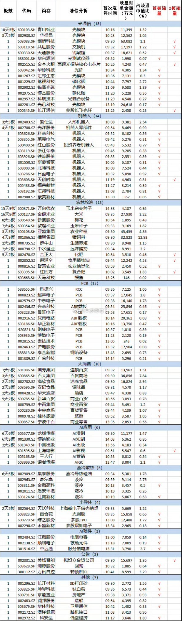 9月7日，市场震荡拉升，沪指震荡，双创补涨，两市成交额1.95万亿，较上一个交易