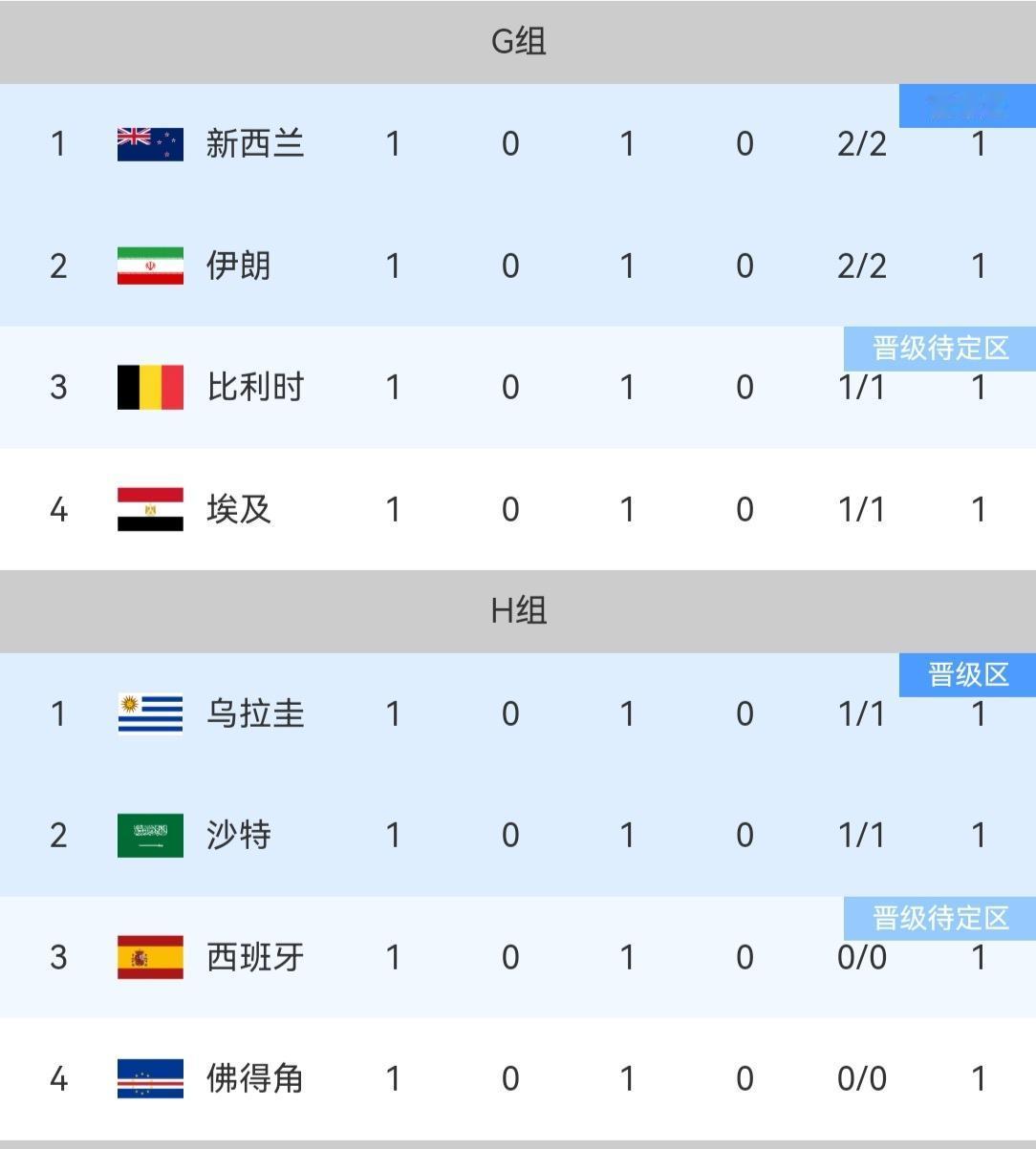 随着伊朗2-2战平新西兰，世界杯小组赛第五天的比赛全部结束，今日四场比赛全部以平