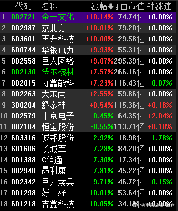 复盘下来感觉这些高位有补跌的意思，毕竟周四那么好的抱团节点都没走出来，周五开盘就